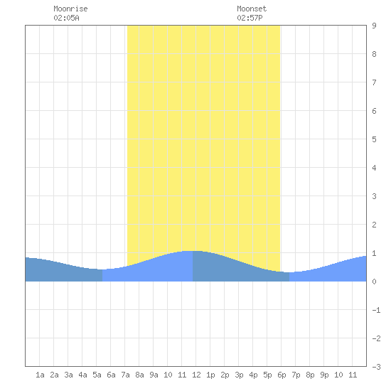 Sand Island tide chart for Friday, November 18, 2022