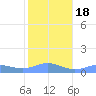 Sand Island tide chart for Friday, November 18, 2022