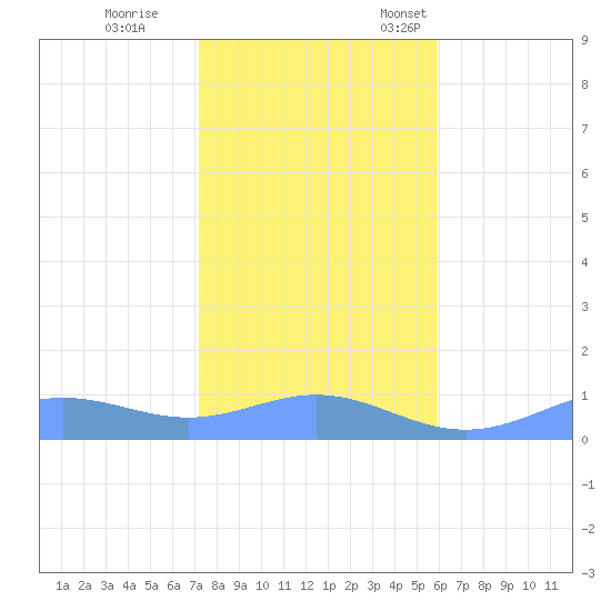 Sand Island tide chart for Saturday, November 19, 2022