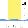 Sand Island tide chart for Saturday, November 19, 2022