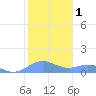 Sand Island tide chart for Tuesday, November 1, 2022