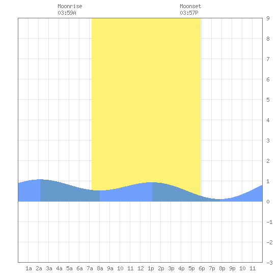 Sand Island tide chart for Sunday, November 20, 2022