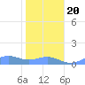 Sand Island tide chart for Sunday, November 20, 2022