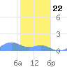 Sand Island tide chart for Tuesday, November 22, 2022