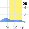 Sand Island tide chart for Wednesday, November 23, 2022