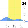 Sand Island tide chart for Thursday, November 24, 2022