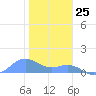 Sand Island tide chart for Friday, November 25, 2022