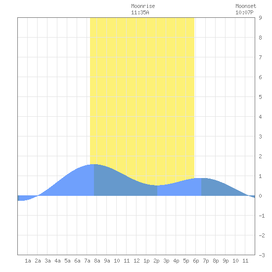 Sand Island tide chart for Sunday, November 27, 2022
