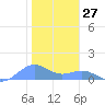 Sand Island tide chart for Sunday, November 27, 2022