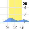Sand Island tide chart for Monday, November 28, 2022