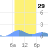 Sand Island tide chart for Tuesday, November 29, 2022