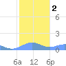 Sand Island tide chart for Wednesday, November 2, 2022