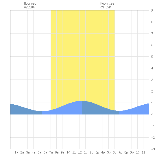Sand Island tide chart for Thursday, November 3, 2022