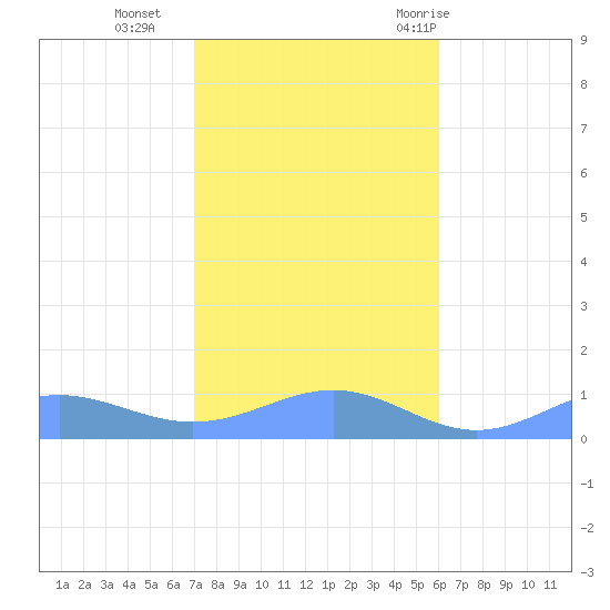 Sand Island tide chart for Friday, November 4, 2022