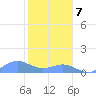 Sand Island tide chart for Monday, November 7, 2022
