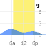 Sand Island tide chart for Wednesday, November 9, 2022