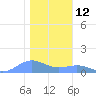 Sand Island tide chart for Monday, December 12, 2022