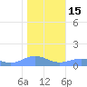 Sand Island tide chart for Thursday, December 15, 2022