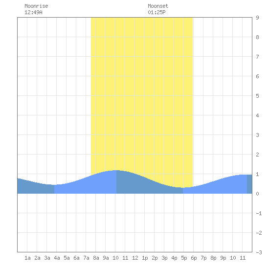 Sand Island tide chart for Friday, December 16, 2022