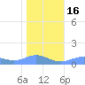 Sand Island tide chart for Friday, December 16, 2022