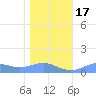 Sand Island tide chart for Saturday, December 17, 2022