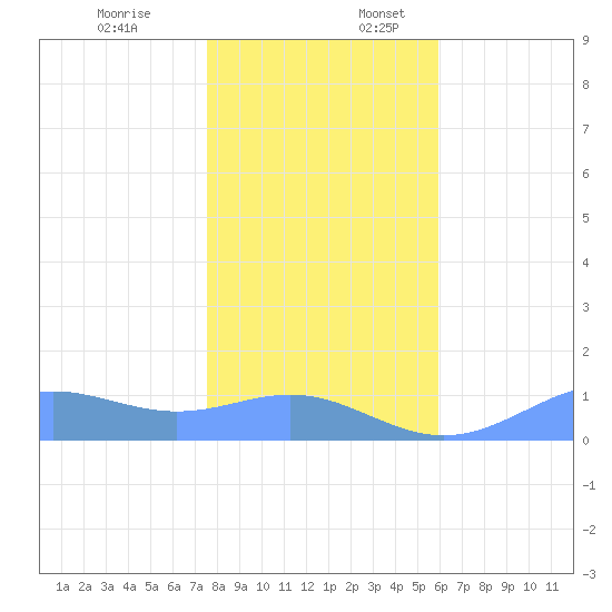 Sand Island tide chart for Sunday, December 18, 2022