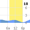 Sand Island tide chart for Sunday, December 18, 2022