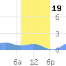 Sand Island tide chart for Monday, December 19, 2022