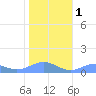 Sand Island tide chart for Thursday, December 1, 2022