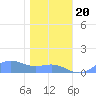 Sand Island tide chart for Tuesday, December 20, 2022