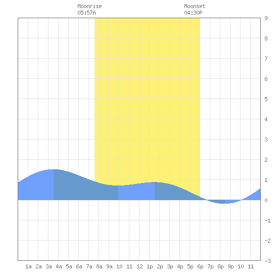 Sand Island tide chart for Wednesday, December 21, 2022