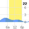 Sand Island tide chart for Thursday, December 22, 2022