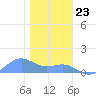 Sand Island tide chart for Friday, December 23, 2022