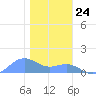 Sand Island tide chart for Saturday, December 24, 2022