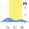 Sand Island tide chart for Sunday, December 25, 2022