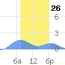 Sand Island tide chart for Monday, December 26, 2022