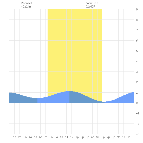 Sand Island tide chart for Friday, December 2, 2022