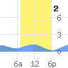 Sand Island tide chart for Friday, December 2, 2022