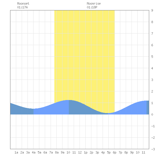 Sand Island tide chart for Friday, December 30, 2022
