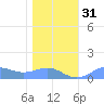 Sand Island tide chart for Saturday, December 31, 2022