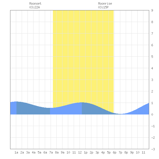 Sand Island tide chart for Saturday, December 3, 2022