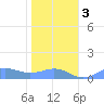 Sand Island tide chart for Saturday, December 3, 2022