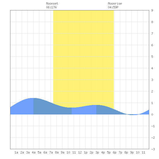 Sand Island tide chart for Tuesday, December 6, 2022