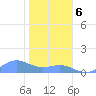 Sand Island tide chart for Tuesday, December 6, 2022
