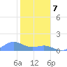 Sand Island tide chart for Wednesday, December 7, 2022