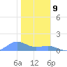 Sand Island tide chart for Friday, December 9, 2022