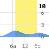 Sand Island tide chart for Tuesday, January 10, 2023