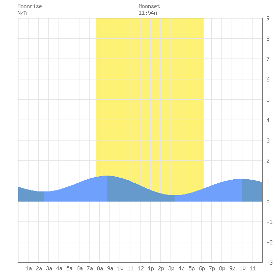 Sand Island tide chart for Friday, January 13, 2023