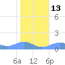 Sand Island tide chart for Friday, January 13, 2023