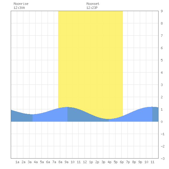 Sand Island tide chart for Saturday, January 14, 2023